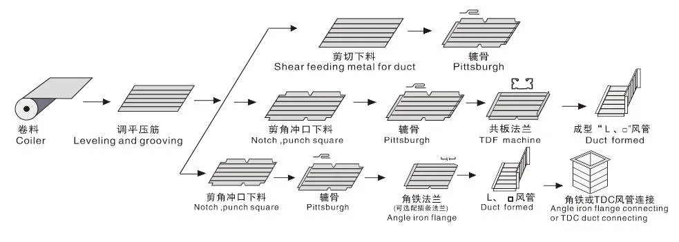 Auto Rectangular Air Duct Six Production Line for Square Air Duct Making